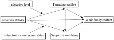 Gender role attitudes and work–family conflict: A multiple mediating model including moderated mediation analysis